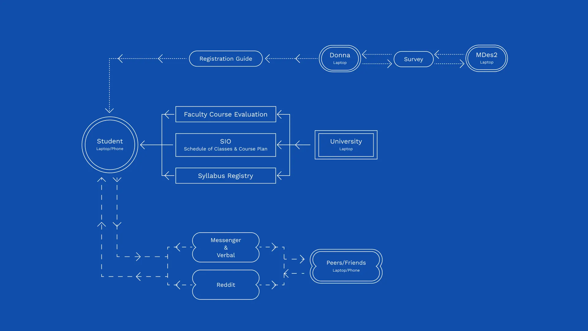 Before: five separate channels between the university, the advisor, peers and the student