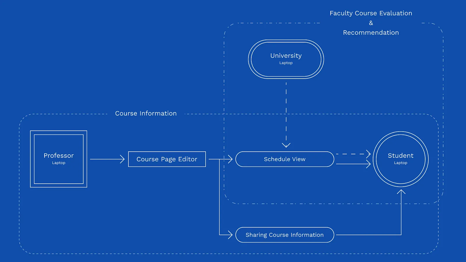 After: the professor edits a course page, which flows into the student’s schedule view