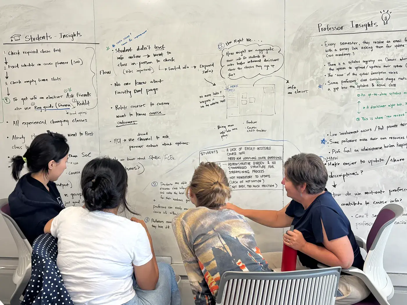 Our team at the whiteboard, sorting interview findings into patterns