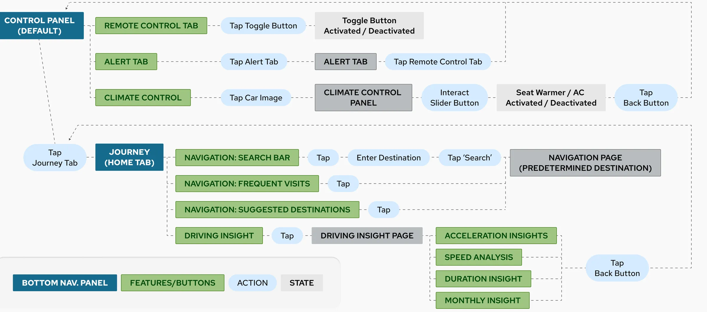 User flow chart for the Control panel and the Journey home tab